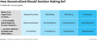 When To Decentralize Decision Making And When Not To