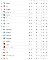 Se você está procurando por outra competição com o nome série b, por favor selecione o esporte no menu do topo ou a categoria (country) à esquerda. A Classificacao Da Serie B De 2018 Apos A 19Âª Rodada Fim Do Primeiro Turno Cassio Zirpoli