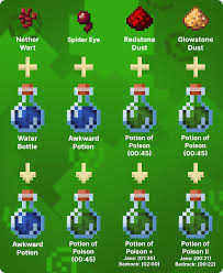 Potions are items added in update 0.12.1. How To Make Potion Of Poison In Minecraft Lookingforseed Com