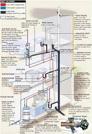 Drainage plumbing diagrams are regularly used by homeowners, licensed plumbing contractors and others to determine the layout of drainage plumbing on a knowing the layout of drainage plumbing can assist in: Residential Plumbing Services Atlanta Plumber Rooterplus Residential Plumbing Plumbing Installation Diy Plumbing