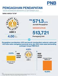 Its latest dividend is paid on 1 april 2019. Asnb Umum Pengagihan Pendapatan 4 00 Sen Seunit Bagi Asm 3 Rnggt