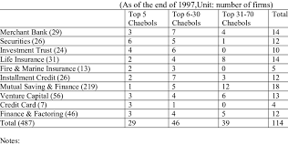 View a list of application programming interfaces (apis). Number Of Non Banking Financial Institutions Owned By The Top 70 Chaebol Download Table