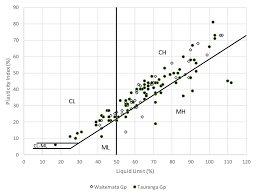 The Casagrande Plasticity Chart Does It Help Or Hinder The