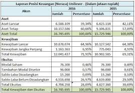 Maybe you would like to learn more about one of these? Contoh Dan Cara Analisis Vertikal Laporan Keuangan