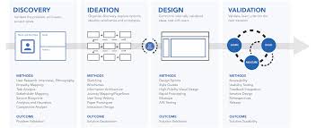 Pin By Alexandre Dehon On Ux Process Design Thinking Process Design Thinking Ux Design Process