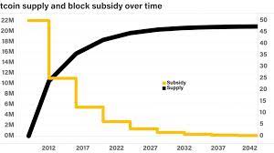 Why would this affect the price? What Will Happen During The Bitcoin Halving In 2024 Satoshispeaks Com
