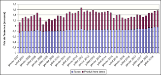 Évolution des prix moyens des carburants. Prix Des Carburants Routiers En France Wikipedia