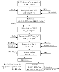 That's why marie curie found most of the similarly with radon gas. Technological Scheme For Cleaning Ree From Uranium And Radioactive Elements Download Scientific Diagram