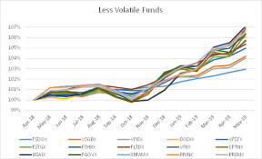 Funds That Do Well When The Yield Curve Is Inverting