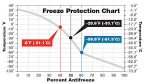 32 Meticulous Glycol Percentage Chart