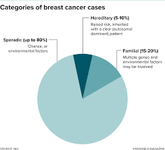 About 5% to 10% of breast and 10% to 15% of ovarian cancers are hereditary. Unraveling Breast Cancer Risk