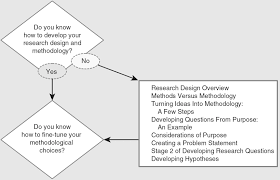 There are a number of approaches used in this research method design. Do You Know How To Develop Your Research Design And Methodology Sage Research Methods