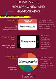 The Difference Between Homonyms Homophones And Homographs Homographs Homophones Homonyms