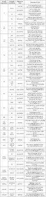 Prepositions are one of the basic parts of speech and are among the words that we use most when composing sentences. Everything You Need To Know About Polish Prepositions Clozemaster