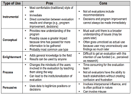 Week 12 All Use Is Not Created Equal Ieval Program Evaluation Assessment Rubric Equality
