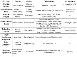 Ipl 2018 List Of Team Owners Captains And Coaches