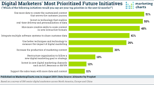 State Of Digital Marketing Priorities Challenges Trends