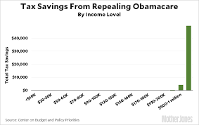 Well This Was The Worlds Easiest Chart To Make Mother Jones