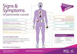 Top 10 home remedies american cancer society ncbi ncbi american cancer society. Pancreatic Cancer Action On Twitter Pancreaticcancer Is Often Known As The Silentkiller However Symptoms Can Present Themselves Early In Many Cases Here Are Some Of The Most Common Symptoms To Look Out