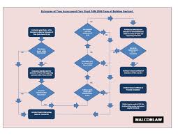 Popular purchasing & procurement courses in malaysia. Flowchart Malaysian Construction And Contract Law