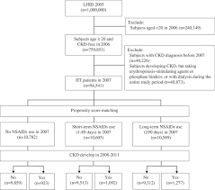 Use Of Nonsteroidal Anti Inflammatory Drugs And Risk Of