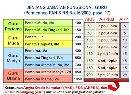 Terlengkap, berikut rincian kegiatan guru dan angka kreditnya. 5 Tips Cepat Naik Pangkat Dan Golongan Pns Untuk Guru