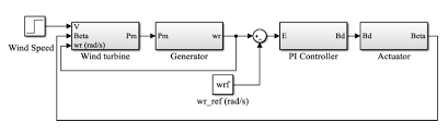 Modeling and Simulation of 1.5MW Wind Turbine