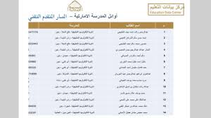 نجحت وزارة التربية والتعليم في الخروج بالامتحانات إلى بر الأمان، واستطاعت إجراء الامتحانات وسط إجراءات احترازية مشددة، كما أنها اتخذت مع وزارة الصحة الكويتية كافة الاجراءات. Ù‚Ø§Ø¦Ù…Ø© Ø¨Ø£Ø³Ù…Ø§Ø¡ Ø§Ù„Ø·Ù„Ø¨Ø© Ø§Ù„Ø£ÙˆØ§Ø¦Ù„ ÙÙŠ Ø§Ù„Ø«Ø§Ù†ÙˆÙŠØ© Ø§Ù„Ø¹Ø§Ù…Ø© ÙˆØ§Ù„ÙÙ†ÙŠØ© ÙˆØ§Ù„ØªØ·Ø¨ÙŠÙ‚ÙŠØ© ÙˆØ£ØµØ­Ø§Ø¨ Ø§Ù„Ù‡Ù…Ù… ÙˆØ£Ø¨Ù†Ø§Ø¡ Ø§Ù„Ø´Ù‡Ø¯Ø§Ø¡ Ø¹Ù„Ù‰ Ù…Ø³ØªÙˆÙ‰ Ø§Ù„Ø¯ÙˆÙ„Ø© Ù…Ø­Ù„ÙŠØ§Øª Ø§Ù„ØªØ±Ø¨ÙŠØ© ÙˆØ§Ù„ØªØ¹Ù„ÙŠÙ… Ø§Ù„Ø¥Ù…Ø§Ø±Ø§Øª Ø§Ù„ÙŠÙˆÙ…