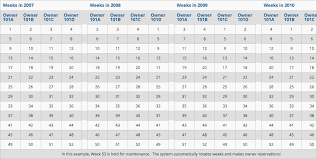 Chart Resort Data Processing