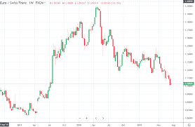 Analyst On Usd Chf And Eur Chf Even Higher For The Swiss