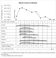 An Office Based Approach To Influenza Clinical Diagnosis And Laboratory Testing American Family Physician