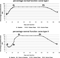111 90 l50 204 selep viral. Botulinum Toxin Therapy Section Ii Treatment Of Dystonia