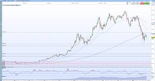 Bitcoin price more stable because price manipulation is. Bitcoin Btc Ethereum Eth Alt Coins Beware Of Weekend Volatility