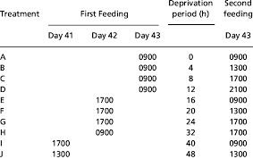 feeding schedule on days 41 43 download table