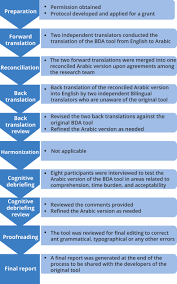 Okay, so maybe it's not quite as bad as that. Barriers To Diabetes Adherence Translation And Cultural Adaptation Of The Instrument Into Arabic Context Value In Health Regional Issues