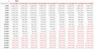 npv profile excel with excel master