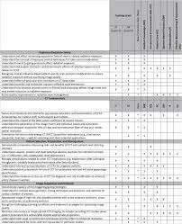 This program constitutes a classroom and online training in ct. 2020 Scct Guideline For Training Cardiology And Radiology Trainees As Independent Practitioners Level Ii And Advanced Practitioners Level Iii In Cardiovascular Computed Tomography A Statement From The Society Of Cardiovascular Computed Tomography