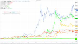 Created by satoshi nakamoto in 2008, bitcoin is an uncensorable form of money that can be sent peer to peer anywhere in the world, without the need for a third party. Iota Vs Btc Vs Eth Vs Xrp Vs Ltc Vs Dowjones Vs Dax Vs Sp500 Iotamarkets