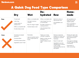 Dog Food Research By Reviews Com The Malamute Blog
