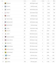 Maybe you would like to learn more about one of these? Uefa Club Coefficient Ranking Edit