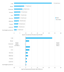 Men are at increased risk of bowel cancer than women. The Most Commonly Diagnosed And Most Common Causes Of Cancer Death For Maori New Zealanders Open Access