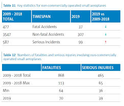 Is used to transport the types and quantities of hazardous materials requiring a safety permit in intrastate commerce (see 49 cfr 385.403 ). Ga Safety Statistics Main Safety Issues Easa Community