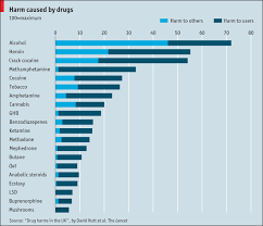 scoring drugs drugs that cause most harm