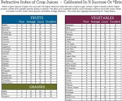 17 image result for brix chart for fruits and vegetables