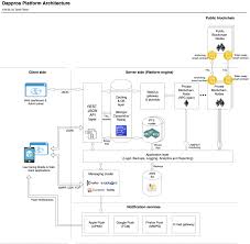 A diagram for a software architecture that has a similar style to an uml diagram. Dappros Platform Architecture Explained Dappros London Uk Blockchain Software Developers