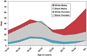 The Black White Suicide Paradox Possible Effects Of