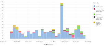 Creating Bug Trends Reports In Targetprocess Defect Trend