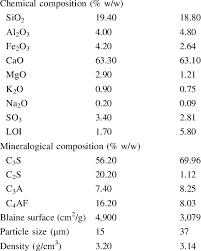 3 parts damp, loose brick sand. Characteristics Of The Cements Cement I 42 5r Sr Cement I 42 5n Download Table