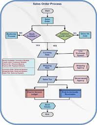 The netsuite 2020.1 manufacturing mobile suiteapp enables operators with little erp knowledge to use mobile scanners to report manufacturing shop floor data. The Beginner S Guide To Erp Testing Sap Testing Part 1
