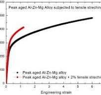 Investigating the Microstructural Impact of Tensile ...